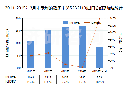 2011-2015年3月未錄制的磁條卡(85232110)出口總額及增速統(tǒng)計